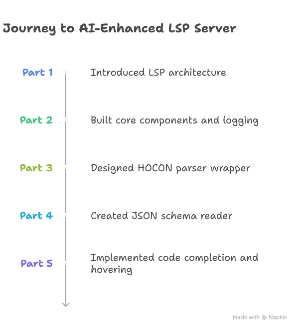 summary of tackled parts,- Part 1: Introduced the general architecture of our Language Server Protocol for Smart Data Lake Builder - Part 2: Built core components and the logging management system - Part 3: Designed a wrapper around the HOCON parser for context awareness - Part 4: Created a JSON schema reader to understand possible valid options - Part 5: Implemented code completion and hovering capabilities