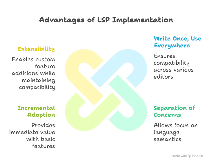 1. Write Once, Use Everywhere: Our single Scala server works seamlessly in IntelliJ, VS Code, and potentially any LSP-compatible editor 2. Separation of Concerns: We could focus on language semantics while leveraging existing editor capabilities 3. Incremental Adoption: Users get immediate value from basic features while advanced capabilities enhance their experience 4. Extensibility: The protocol's flexibility allowed us to add custom features like AI completion while maintaining standard compatibility