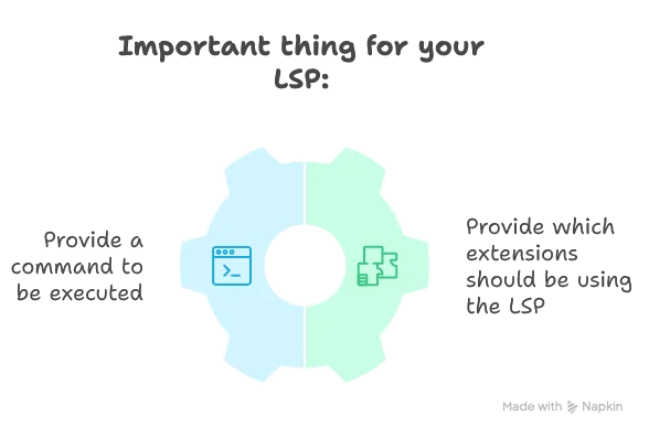 So the important thing for your LSP is to: 1. Provide a command to be executed 2. Provide which extensions should be using the LSP