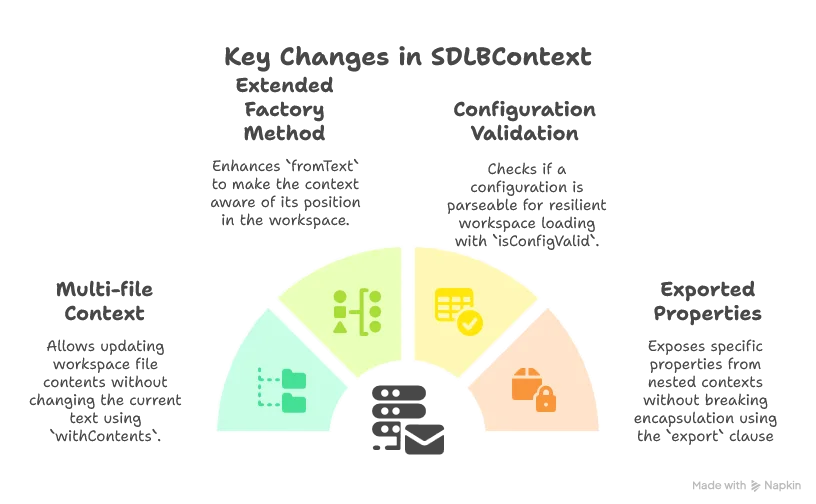 SDLBContext key changes,1. Multi-file Context: Added a new method withContents that allows updating the shared workspace file contents without changing the current text 2. Extended Factory Method: Enhanced fromText to take a URI and a map of all workspace contents, making the context aware of its position in the workspace 3. Configuration Validation: Added a utility method isConfigValid to check if a configuration is parseable, which is crucial for our resilient workspace loading 4. Exported Properties: Using Scala 3's export feature to expose specific properties from the nested TextContext without breaking encapsulation