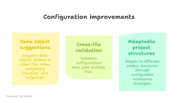 config improvements,- Suggest data objects defined in other files when completing inputIds and outputIds - Validate configurations that span multiple files - Adapt to different project structures through configurable workspace strategies