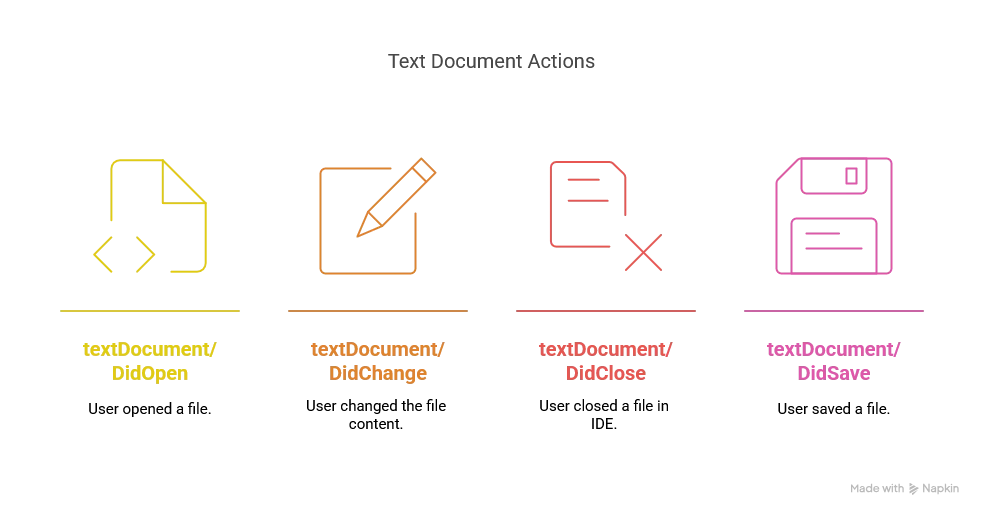 text document actions,- textDocument/didOpen: A user opened a file in the IDE - textDocument/didChange: A user changed the content of a file - textDocument/didClose: A user closed a file in the IDE - textDocument/didSave: A user saved a file