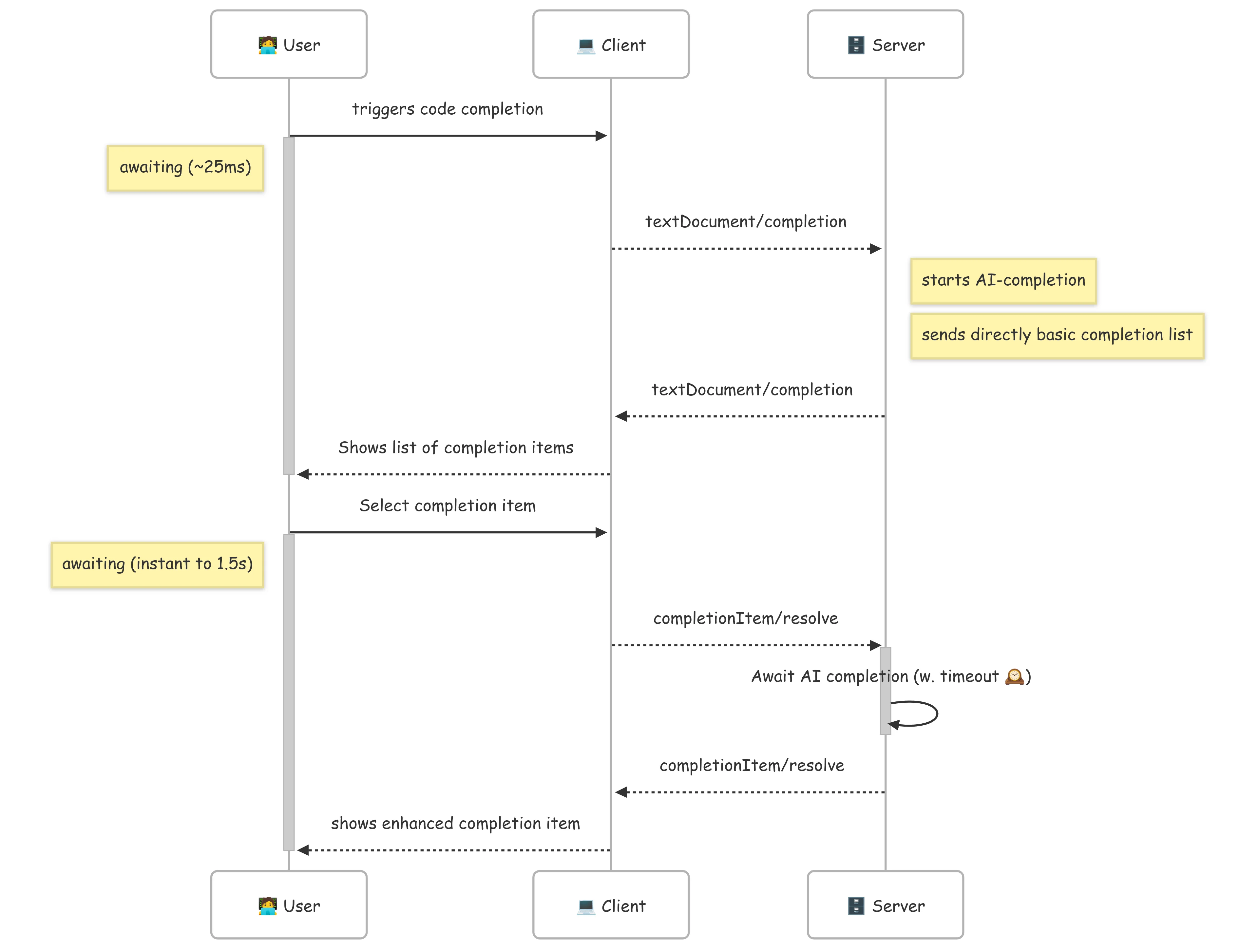 code completion flow chart