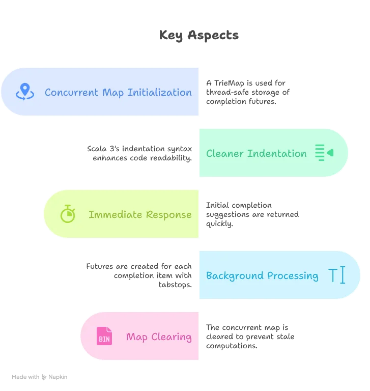 - Concurrent Map: We use a TrieMap, Scala's concurrent hash map implementation, to safely store and access completion futures from multiple threads - Cleaner Indentation: We leverage Scala 3's new indentation syntax to make the code more readable by starting directly with Future { making the method code block still feel clean as in scala 2. - Immediate Response: The initial completion request returns immediately with rule-based suggestions - Background Processing: For each completion item with tabstops, we create a Future that calls Gemini and store it in the concurrent map - Map Clearing: We clear the concurrent map whenever a new completion request is made to avoid accumulating stale computations
