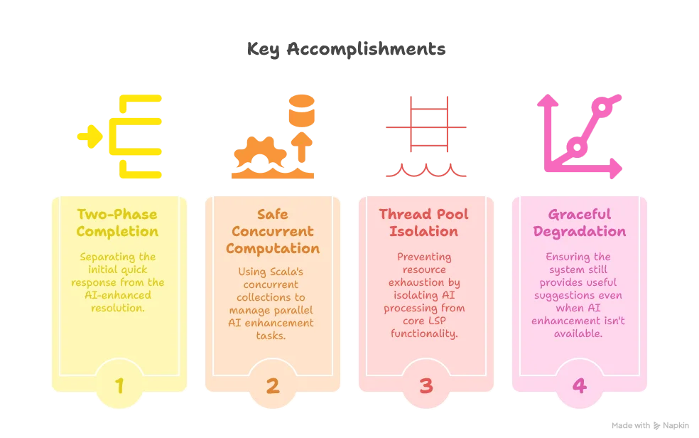 1. Implementing Two-Phase Completion: Separating the initial quick response from the AI-enhanced resolution 2. Safe Concurrent Computation: Using Scala's concurrent collections to manage parallel AI enhancement tasks 3. Thread Pool Isolation: Preventing resource exhaustion by isolating AI processing from core LSP functionality 4. Graceful Degradation: Ensuring the system still provides useful suggestions even when AI enhancement isn't available