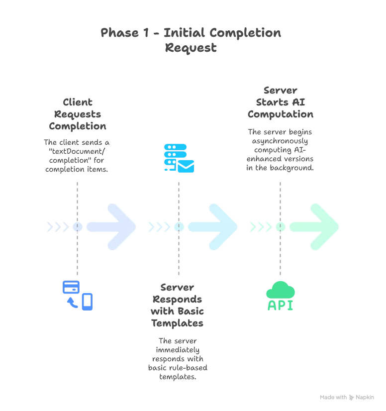 1. Phase 1 - Initial Completion Request: - The client requests completion items with textDocument/completion - The server responds immediately with basic rule-based templates - The server also starts asynchronously computing AI-enhanced versions in the background