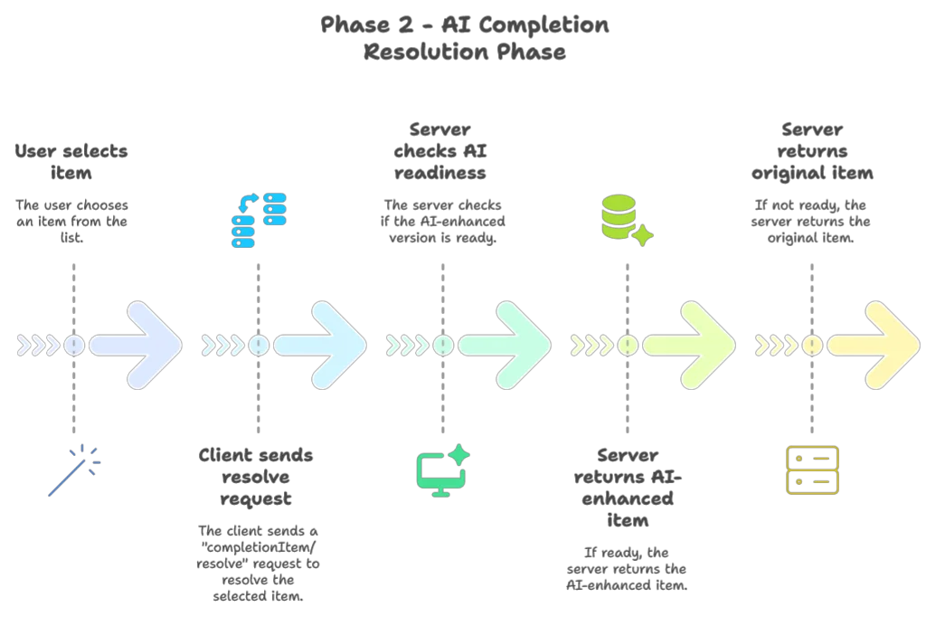 2. Phase 2 - Resolution Phase:- When the user selects a specific item from the list, the client sends a completionItem/resolve request - The server checks if the AI-enhanced version is ready and returns it - If the enhancement isn't ready yet, the server returns the original rule-based item