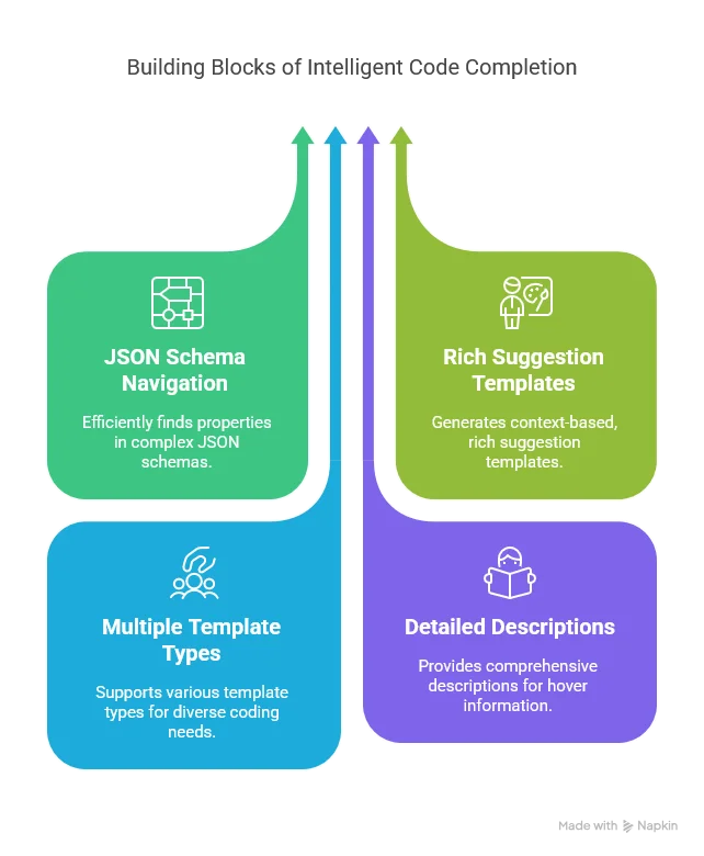 json schema,1. Navigate a complex JSON Schema to find valid properties for any position in a HOCON file 2. Generate rich suggestion templates based on the context 3. Support multiple template types (regular objects, array elements, and anonymous objects) 4. Provide detailed descriptions for hover information